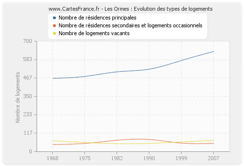 Les Ormes : Evolution des types de logements